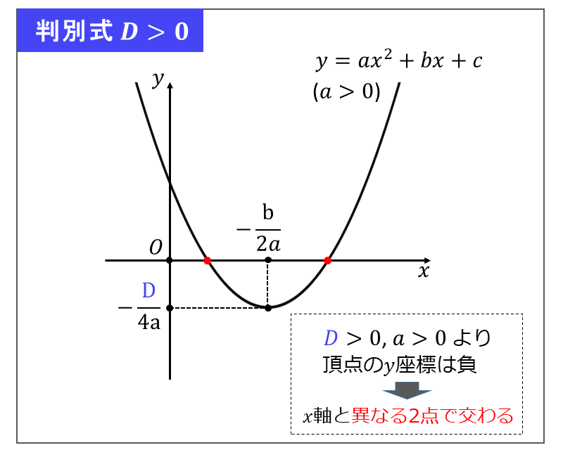 判別式と二次関数のグラフの位置関係_判別式Dが正の場合